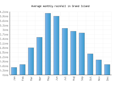 Grand Island monthly rainfall chart (inches)