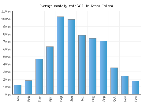 Grand Island monthly rainfall chart (mm)