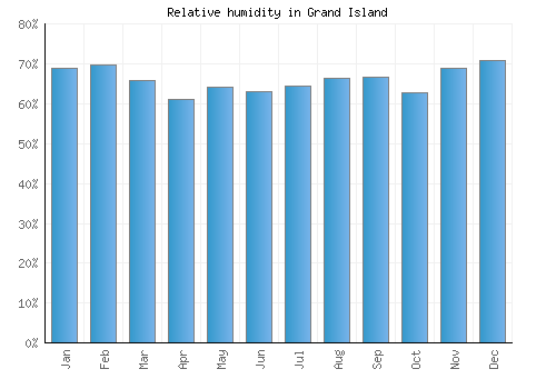 Grand Island relative humidity averages
