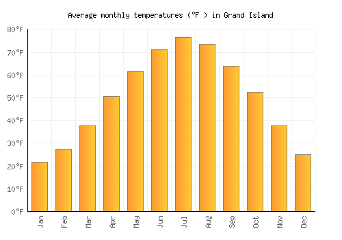 Grand Island average temperature chart (Fahrenheit)