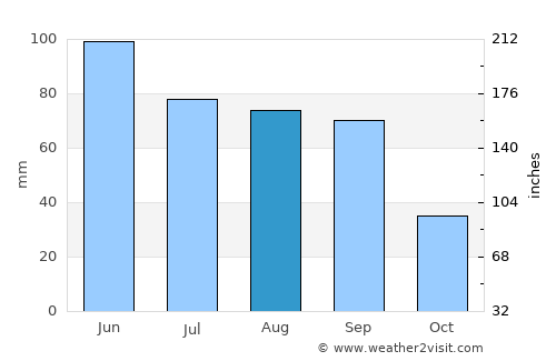 Grand Island average rain in August