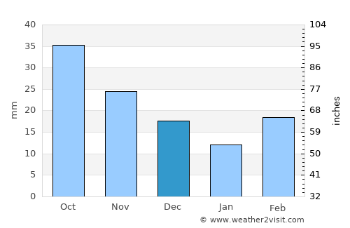 Grand Island average rain in December