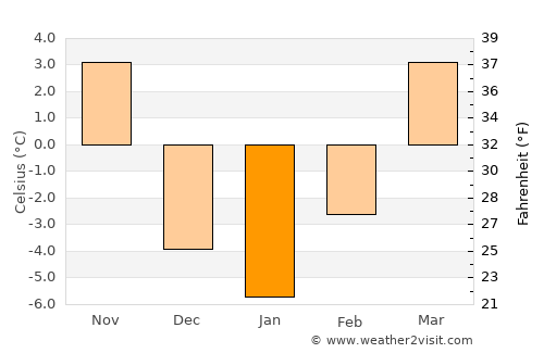 Grand Island average temperature in January