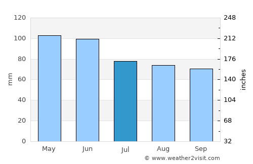 Grand Island average rain in July