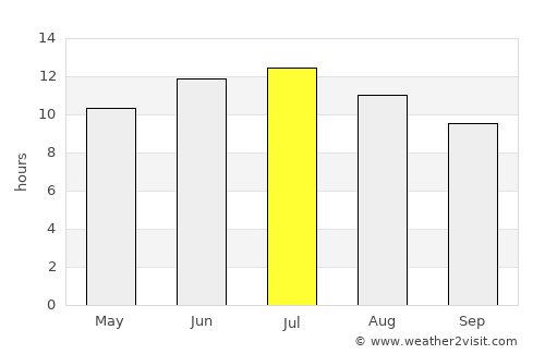Grand Island average rain in July