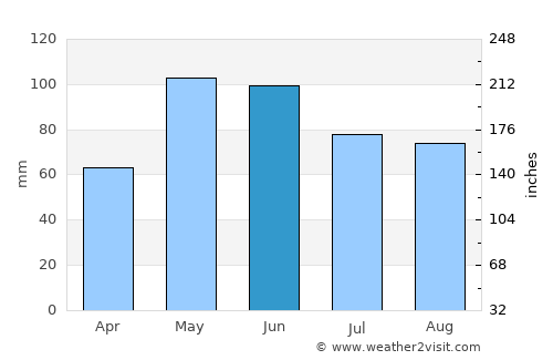 Grand Island average rain in June