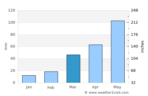 Grand Island average rain in March