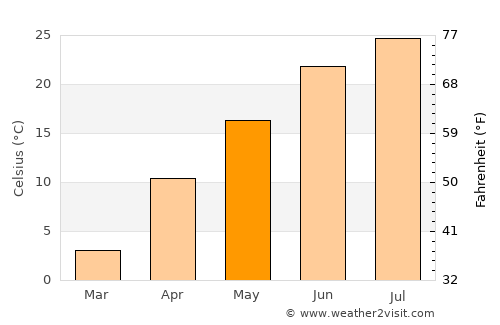 Grand Island average temperature in May