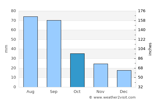 Grand Island average rain in October