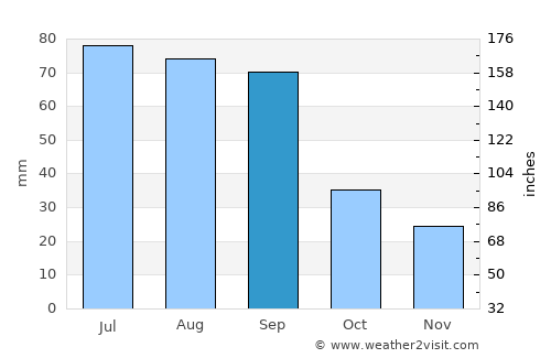 Grand Island average rain in September