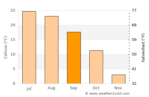 Grand Island average temperature in September