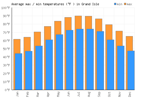 Grand Isle average minimum / maximum temperatures (Fahrenheit)