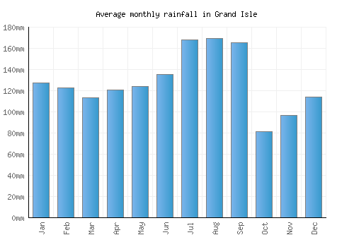 Grand Isle monthly rainfall chart (mm)