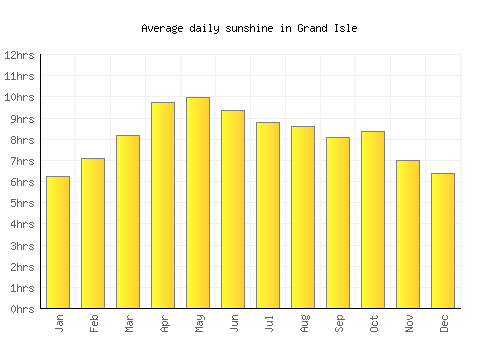 Grand Isle average daily sunshine chart