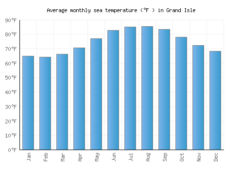 Grand Isle average sea temperature chart (Fahrenheit)