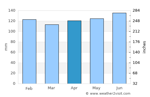 Grand Isle average rain in April