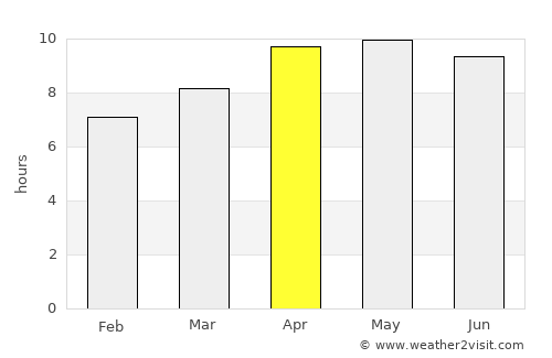 Grand Isle average rain in April