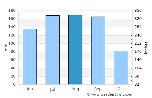 Grand Isle average rain in August
