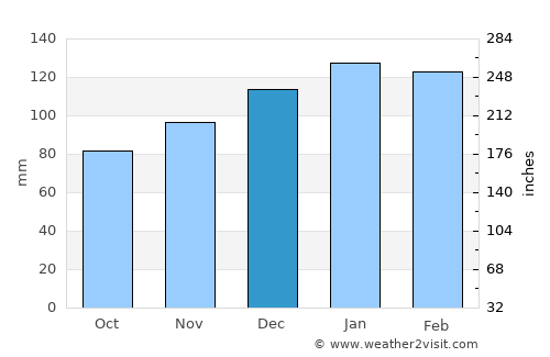 Grand Isle average rain in December