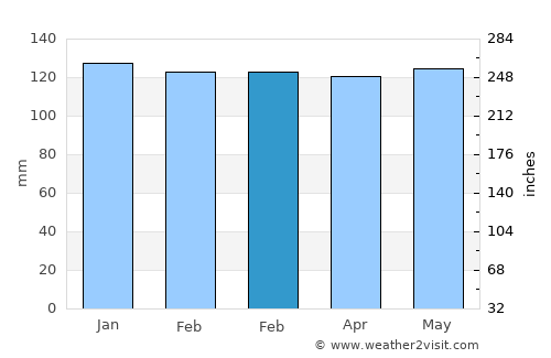 Grand Isle average rain in February