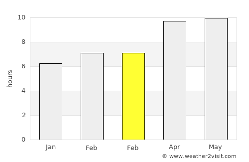 Grand Isle average rain in February