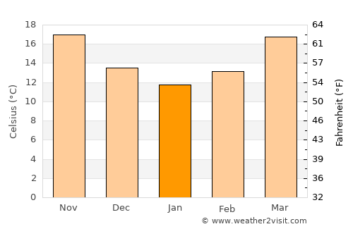 Grand Isle average temperature in January