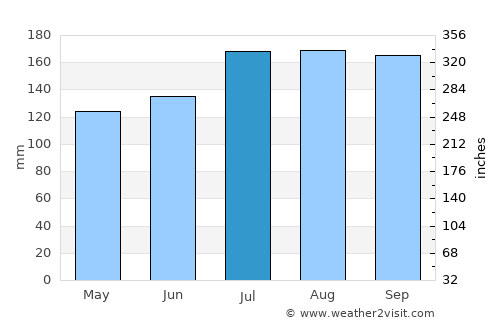 Grand Isle average rain in July