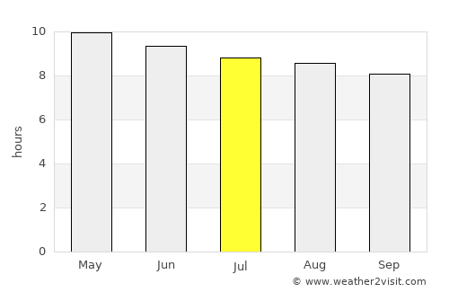 Grand Isle average rain in July