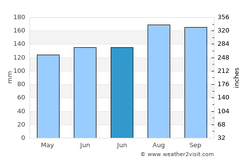 Grand Isle average rain in June