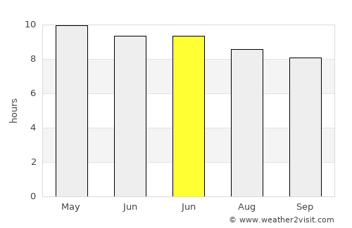Grand Isle average rain in June