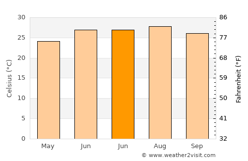 Grand Isle average temperature in June