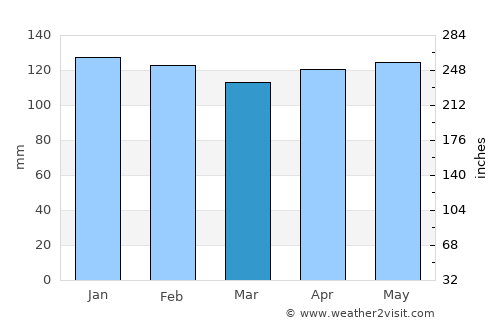 Grand Isle average rain in March