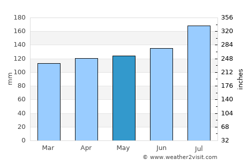 Grand Isle average rain in May