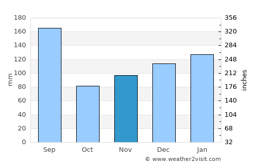 Grand Isle average rain in November