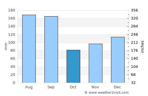 Grand Isle average rain in October