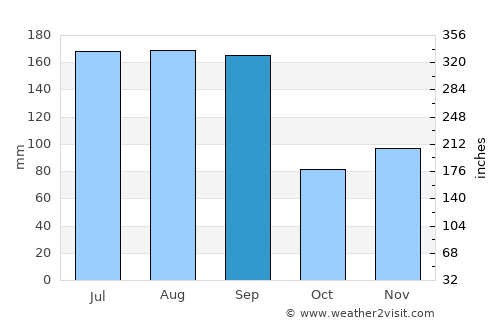 Grand Isle average rain in September
