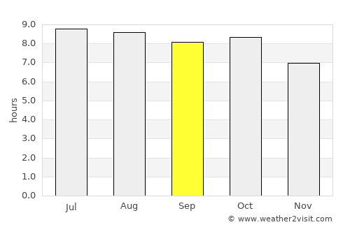 Grand Isle average rain in September