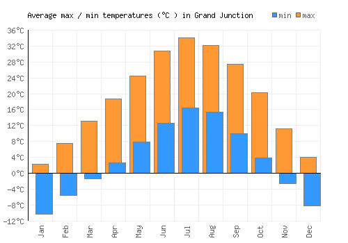 Grand Junction average minimum / maximum temperatures (Celsius)