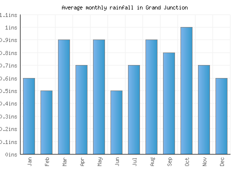 Grand Junction monthly rainfall chart (inches)
