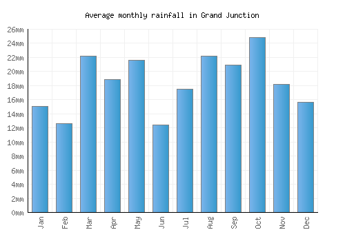 Grand Junction monthly rainfall chart (mm)