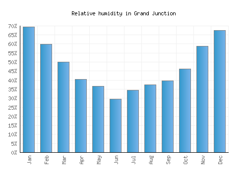 Grand Junction relative humidity averages
