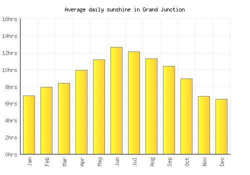 Grand Junction average daily sunshine chart