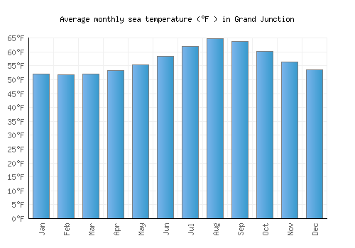 Grand Junction average sea temperature chart (Fahrenheit)