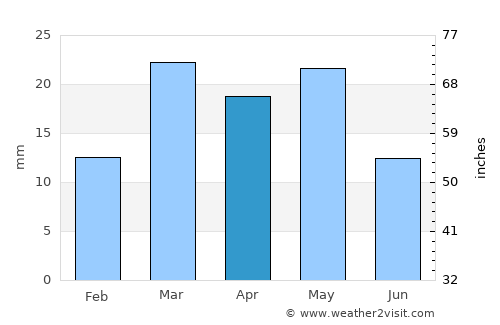 Grand Junction average rain in April