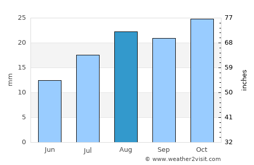 Grand Junction average rain in August