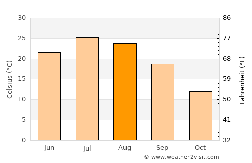 Grand Junction average temperature in August