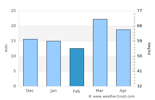 Grand Junction average rain in February