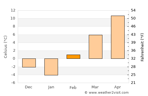 Grand Junction average temperature in February