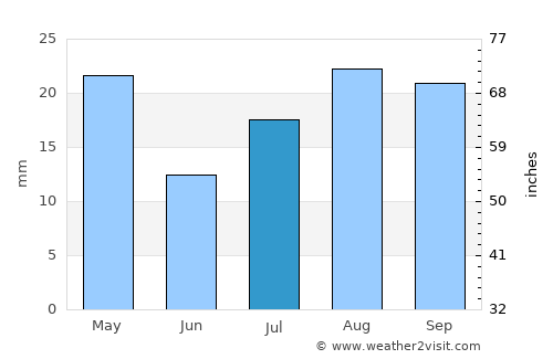 Grand Junction average rain in July
