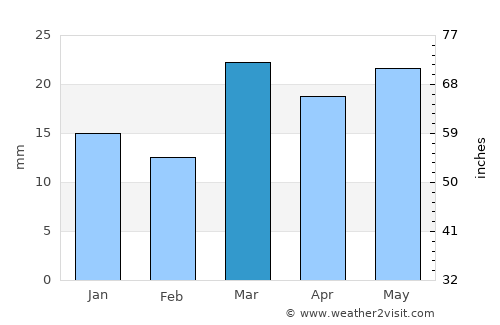 Grand Junction average rain in March